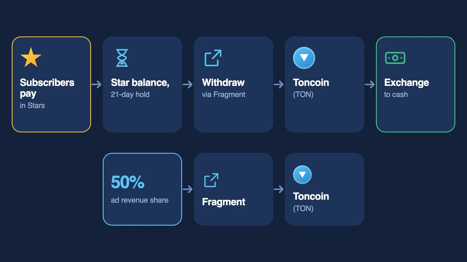 Telegram Payout Flow